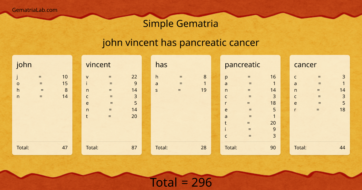 john vincent has pancreatic cancer in simple Gematria